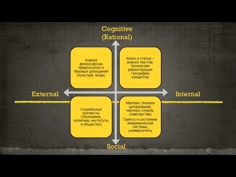 Cognitive (Rational) Social Internal External