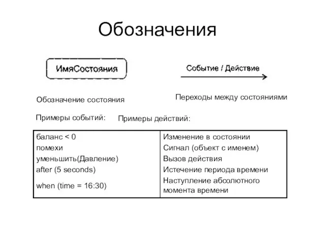 Обозначения Обозначение состояния Переходы между состояниями Примеры событий: Примеры действий: