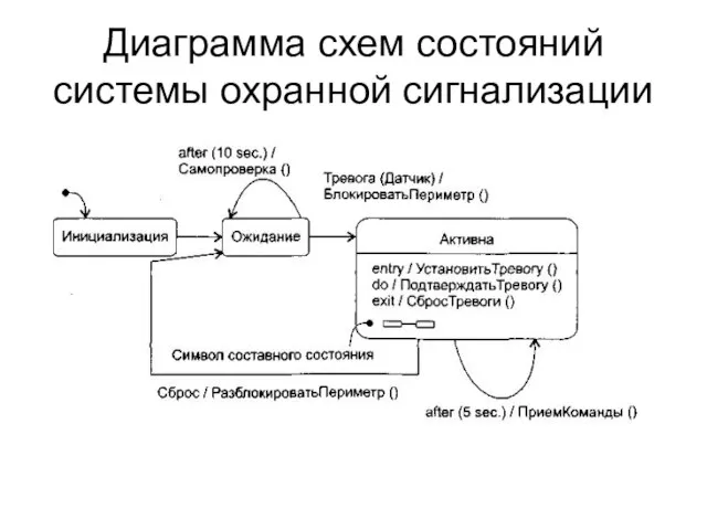 Диаграмма схем состояний системы охранной сигнализации