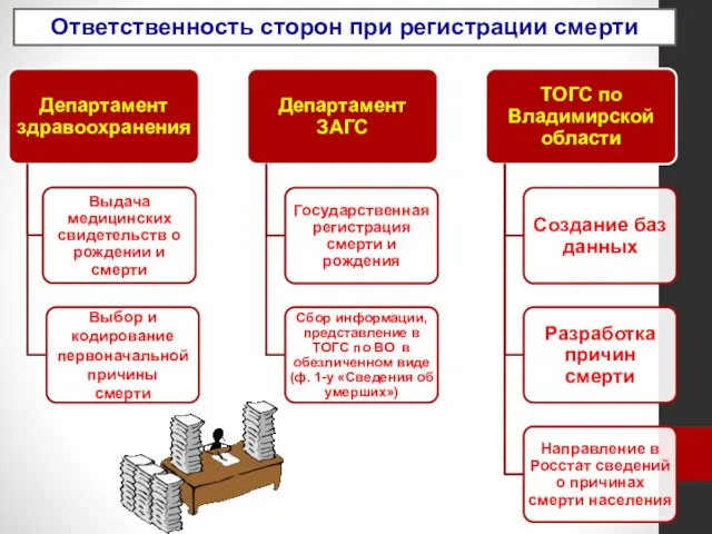 Ответственность сторон при регистрации смерти