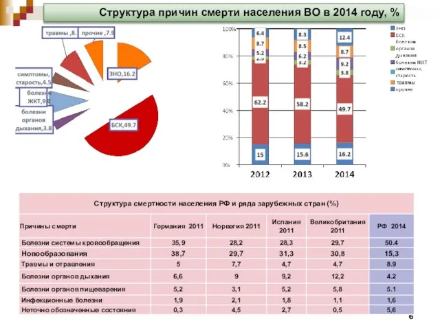 Структура причин смерти населения ВО в 2014 году, %