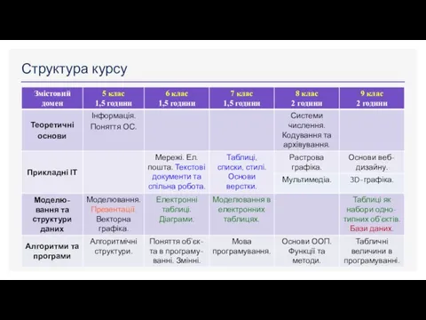 Структура курсу