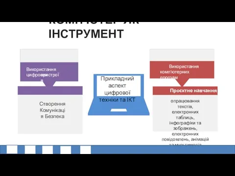 Використання цифрових пристроїв Використання комп'ютерних програм Створення Комунікація Безпека Проєктне навчання