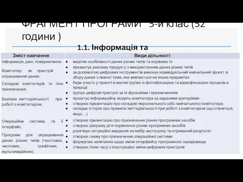 ФРАГМЕНТ ПРОГРАМИ 5-й клас (52 години ) 1.1. Інформація та пристрої