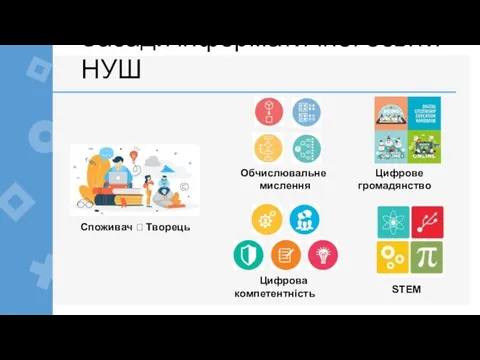 Засади інформатичної освіти НУШ Споживач ? Творець Обчислювальне мислення Цифрова компетентність STEM Цифрове громадянство