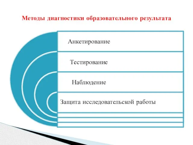 Методы диагностики образовательного результата Защита исследовательской работы