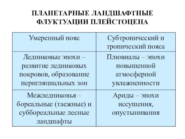 ПЛАНЕТАРНЫЕ ЛАНДШАФТНЫЕ ФЛУКТУАЦИИ ПЛЕЙСТОЦЕНА