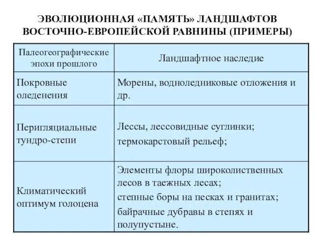 ЭВОЛЮЦИОННАЯ «ПАМЯТЬ» ЛАНДШАФТОВ ВОСТОЧНО-ЕВРОПЕЙСКОЙ РАВНИНЫ (ПРИМЕРЫ)