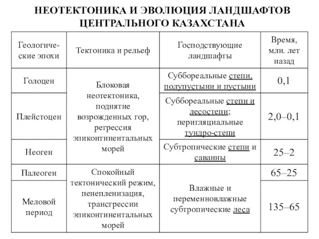 НЕОТЕКТОНИКА И ЭВОЛЮЦИЯ ЛАНДШАФТОВ ЦЕНТРАЛЬНОГО КАЗАХСТАНА