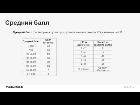 Средний балл Средний балл формируется путем прослушки/прочитки с учетом КО и вычетов за НЗ.