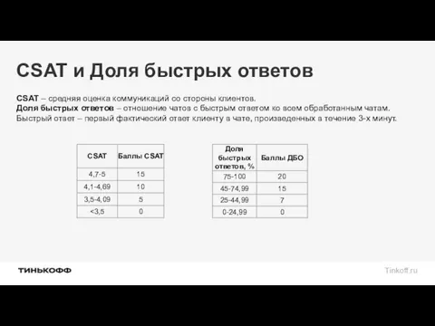 CSAT и Доля быстрых ответов CSAT – средняя оценка коммуникаций со