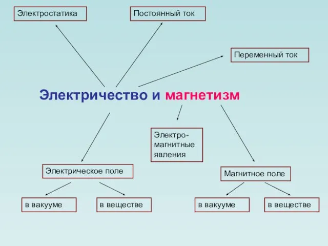 Электричество и магнетизм Электростатика Электрическое поле Постоянный ток Электро-магнитные явления Переменный