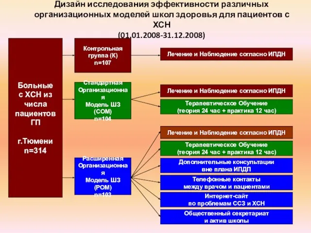 Дизайн исследования эффективности различных организационных моделей школ здоровья для пациентов с