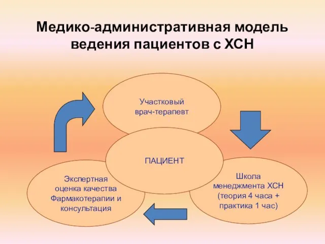 Участковый врач-терапевт Медико-административная модель ведения пациентов с ХСН Экспертная оценка качества