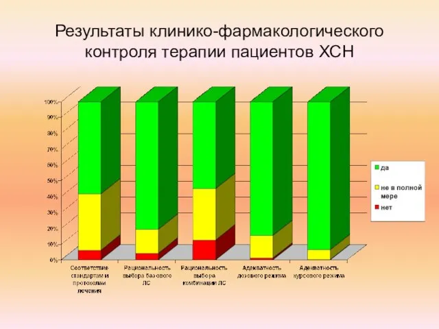 Результаты клинико-фармакологического контроля терапии пациентов ХСН