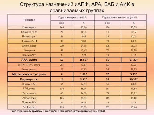 Структура назначений иАПФ, АРА, БАБ и АИК в сравниваемых группах Различия