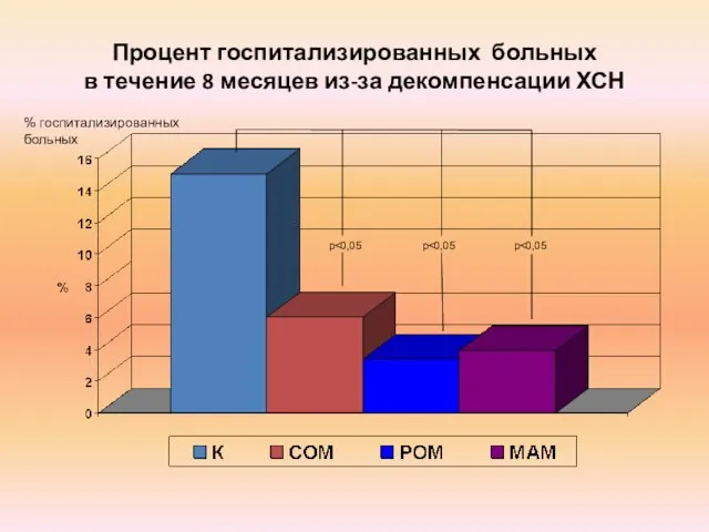 Процент госпитализированных больных в течение 8 месяцев из-за декомпенсации ХСН p p % госпитализированных больных p