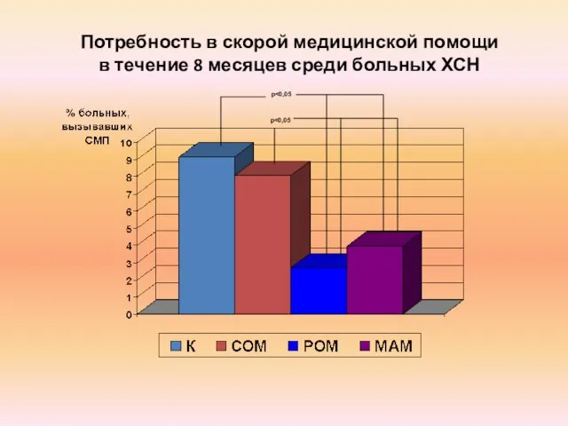 Потребность в скорой медицинской помощи в течение 8 месяцев среди больных ХСН p p