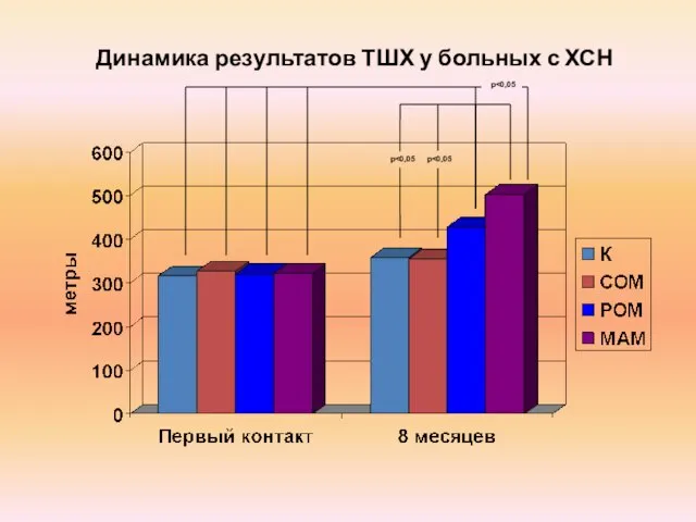 Динамика результатов ТШХ у больных с ХСН p p p