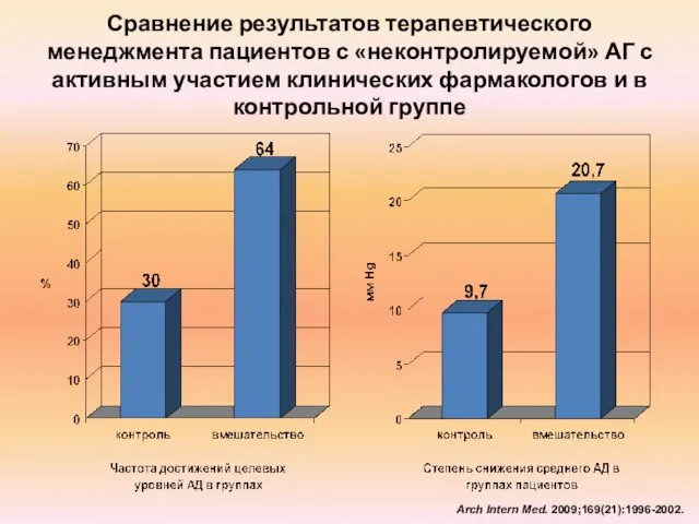 Сравнение результатов терапевтического менеджмента пациентов с «неконтролируемой» АГ с активным участием