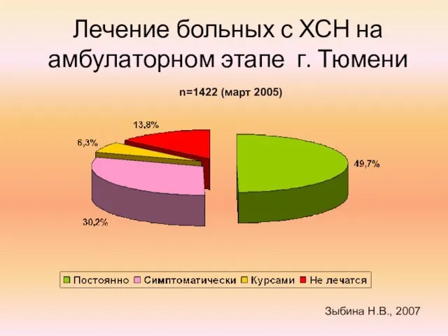 Лечение больных с ХСН на амбулаторном этапе г. Тюмени Зыбина Н.В., 2007 n=1422 (март 2005)