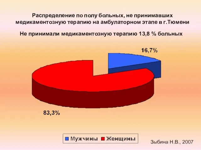 Распределение по полу больных, не принимавших медикаментозную терапию на амбулаторном этапе