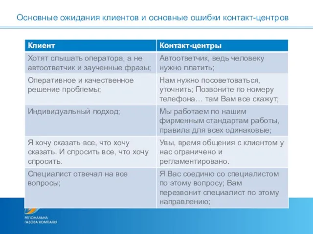 Основные ожидания клиентов и основные ошибки контакт-центров