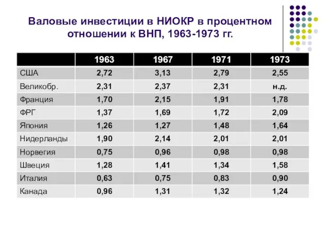 Валовые инвестиции в НИОКР в процентном отношении к ВНП, 1963-1973 гг.