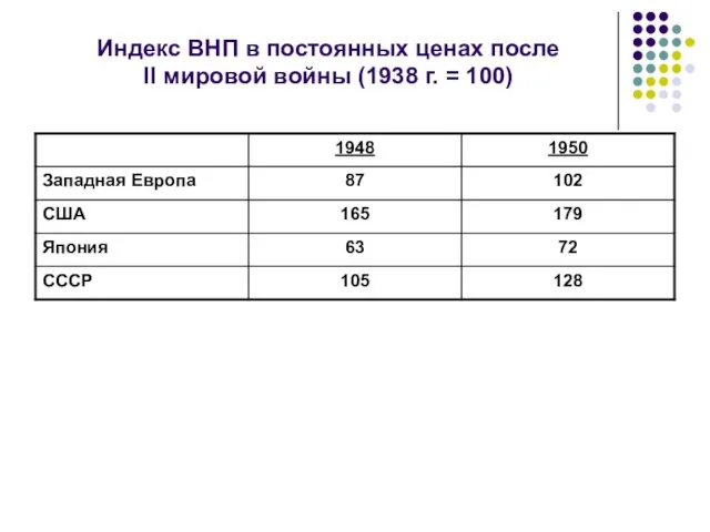 Индекс ВНП в постоянных ценах после II мировой войны (1938 г. = 100)