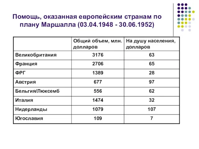 Помощь, оказанная европейским странам по плану Маршалла (03.04.1948 - 30.06.1952)