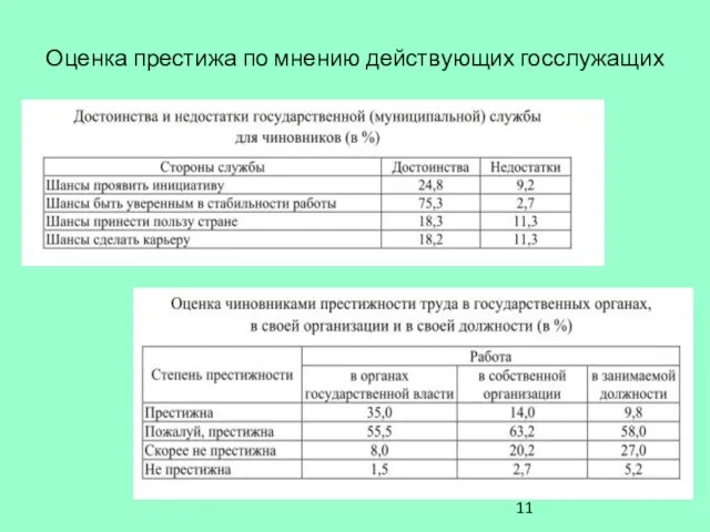 Оценка престижа по мнению действующих госслужащих