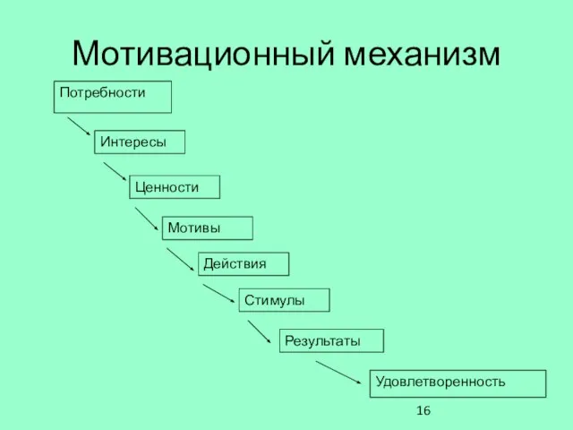 Мотивационный механизм Потребности Интересы Ценности Мотивы Действия Стимулы Результаты Удовлетворенность