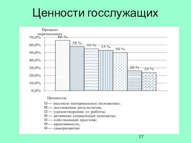 Ценности госслужащих