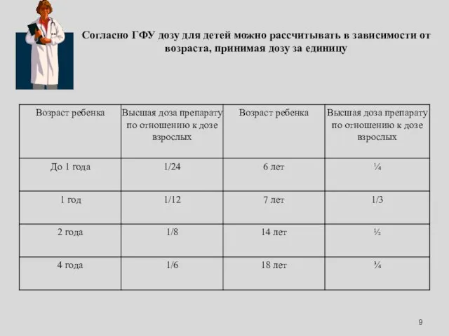 Согласно ГФУ дозу для детей можно рассчитывать в зависимости от возраста, принимая дозу за единицу