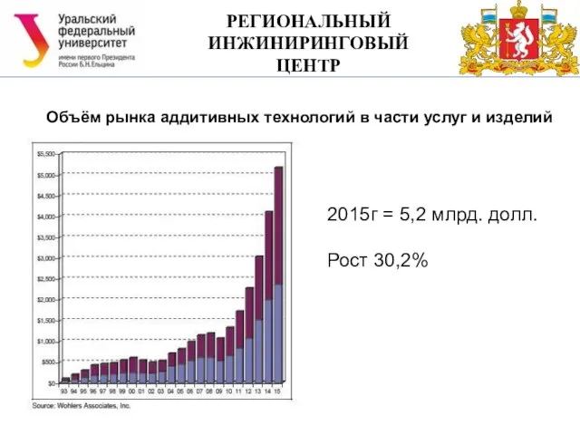 РЕГИОНАЛЬНЫЙ ИНЖИНИРИНГОВЫЙ ЦЕНТР Объём рынка аддитивных технологий в части услуг и