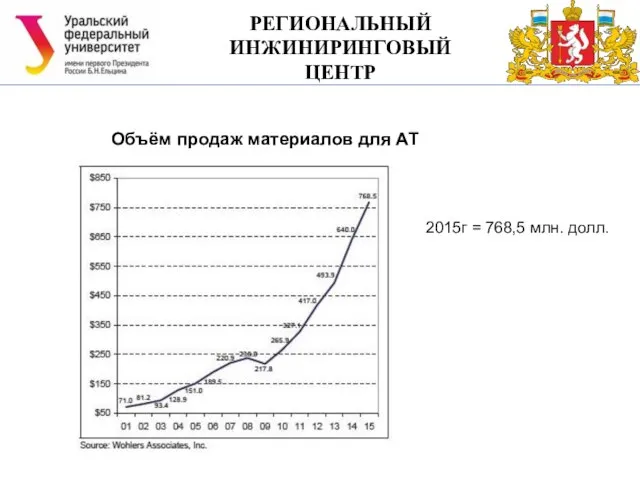 РЕГИОНАЛЬНЫЙ ИНЖИНИРИНГОВЫЙ ЦЕНТР Объём продаж материалов для АТ 2015г = 768,5 млн. долл.