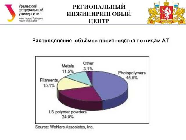 РЕГИОНАЛЬНЫЙ ИНЖИНИРИНГОВЫЙ ЦЕНТР Распределение объёмов производства по видам АТ