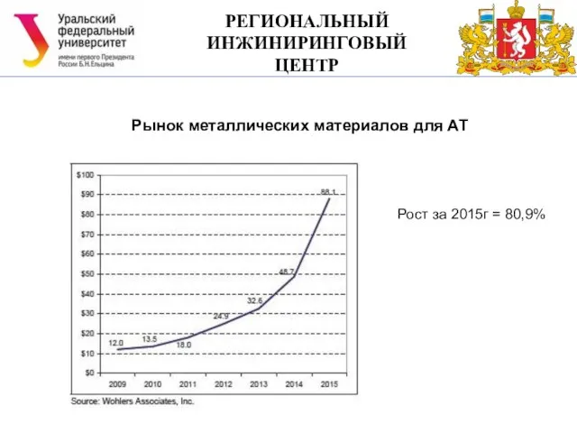 РЕГИОНАЛЬНЫЙ ИНЖИНИРИНГОВЫЙ ЦЕНТР Рынок металлических материалов для АТ Рост за 2015г = 80,9%