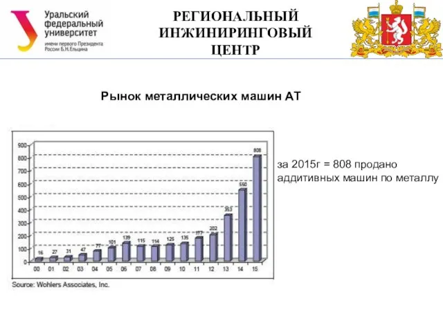 РЕГИОНАЛЬНЫЙ ИНЖИНИРИНГОВЫЙ ЦЕНТР Рынок металлических машин АТ за 2015г = 808 продано аддитивных машин по металлу