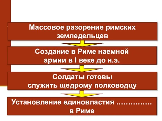 Массовое разорение римских земледельцев Создание в Риме наемной армии в I