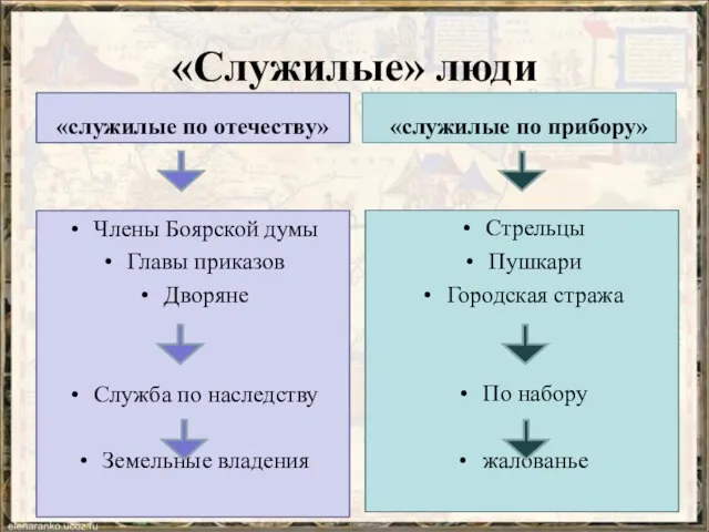 «Служилые» люди «служилые по отечеству» Члены Боярской думы Главы приказов Дворяне