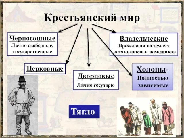 Крестьянский мир Черносошные Лично свободные, государственные Дворцовые Лично государю Владельческие Проживали