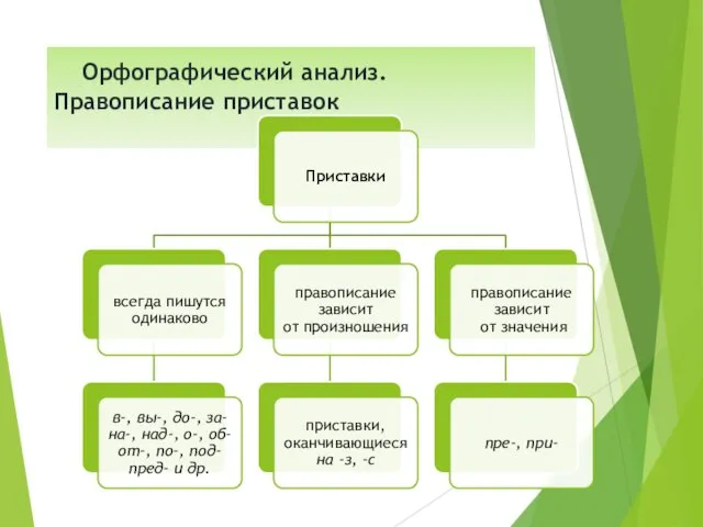 Орфографический анализ. Правописание приставок