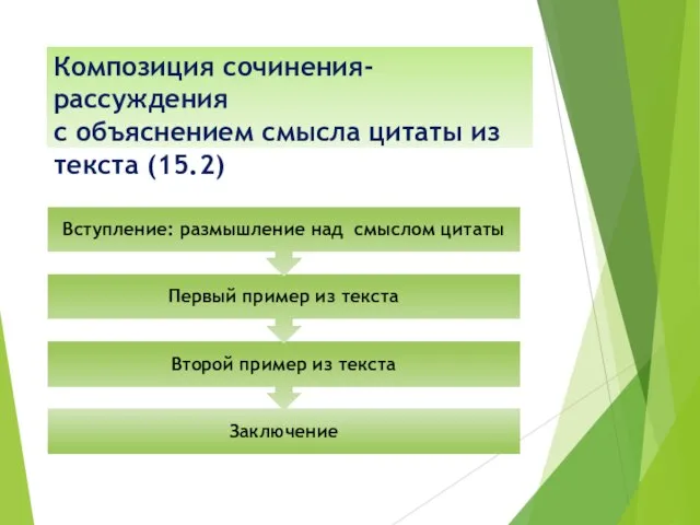 Композиция сочинения-рассуждения с объяснением смысла цитаты из текста (15.2)