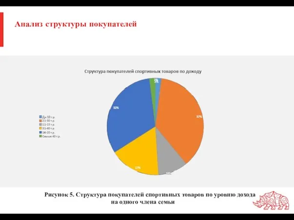 Анализ структуры покупателей Рисунок 5. Структура покупателей спортивных товаров по уровню дохода на одного члена семьи