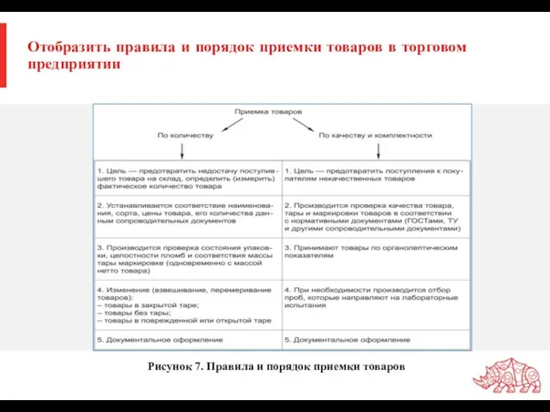 Отобразить правила и порядок приемки товаров в торговом предприятии Рисунок 7. Правила и порядок приемки товаров