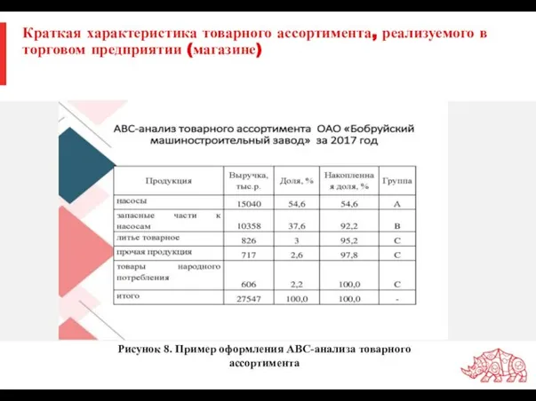 Краткая характеристика товарного ассортимента, реализуемого в торговом предприятии (магазине) Рисунок 8. Пример оформления АВС-анализа товарного ассортимента