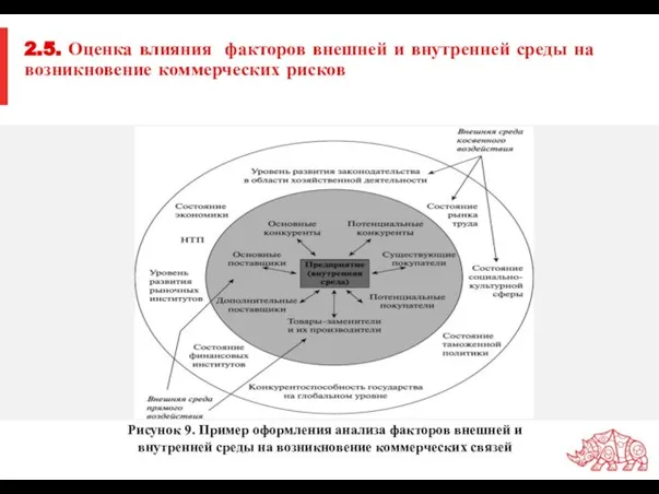 2.5. Оценка влияния факторов внешней и внутренней среды на возникновение коммерческих