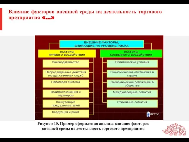 Влияние факторов внешней среды на деятельность торгового предприятия «…» Рисунок 10.