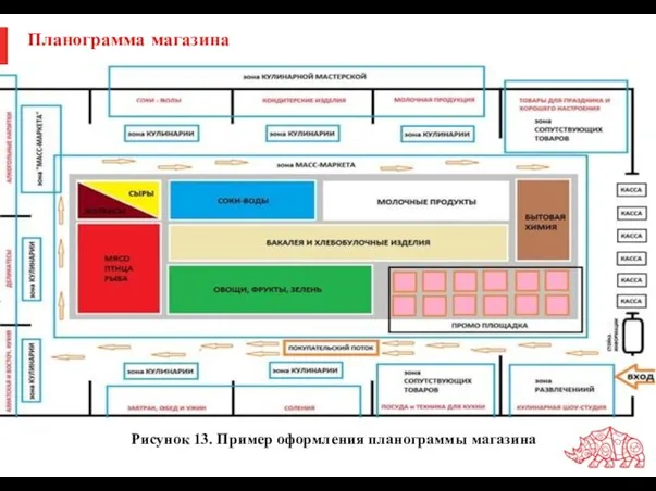 Планограмма магазина Рисунок 13. Пример оформления планограммы магазина